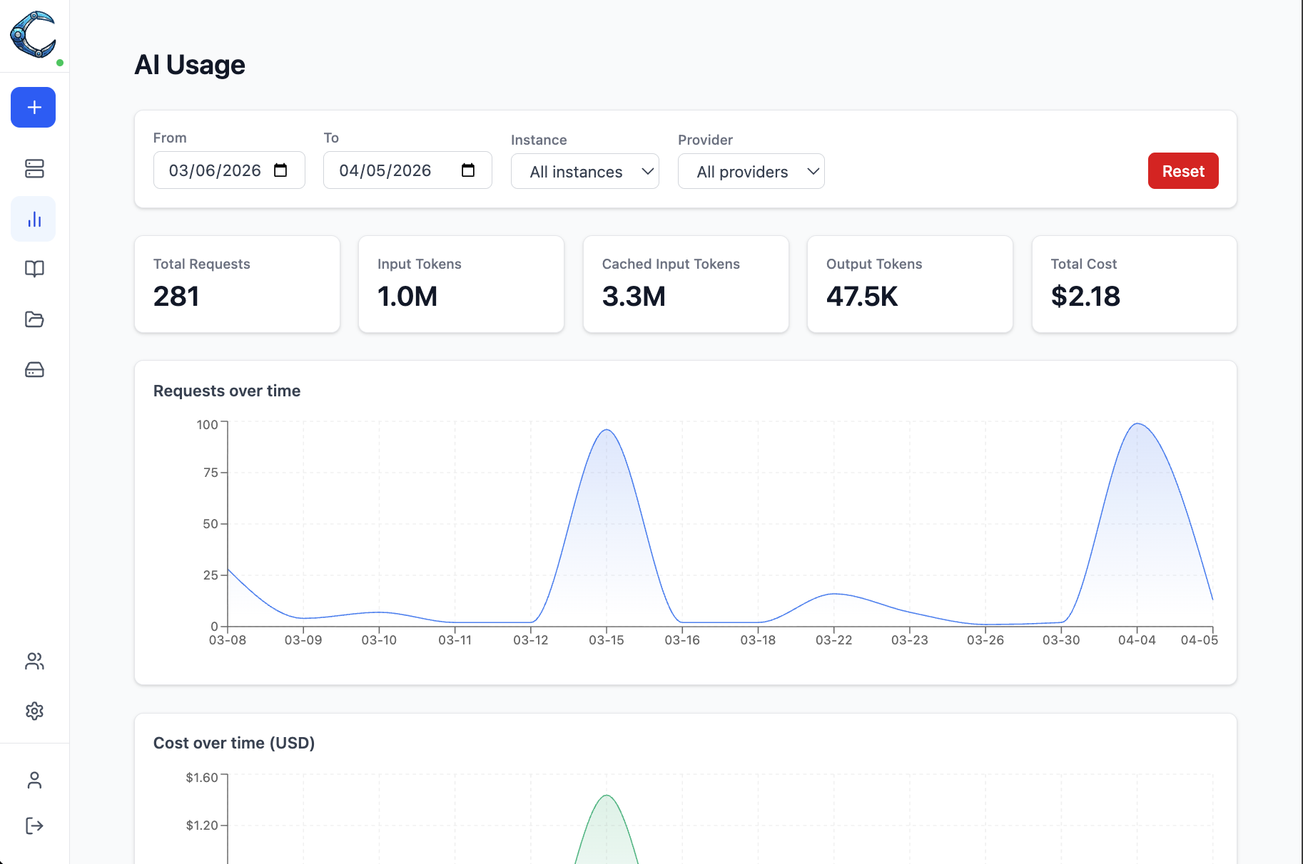 LLM Usage dashboard showing summary cards, request and cost charts, and per-instance and per-provider breakdowns